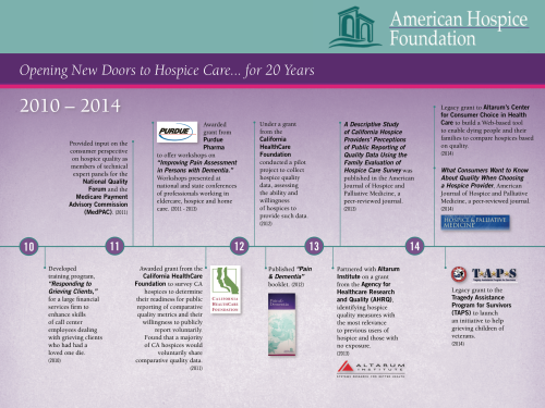 American Hospice Foundation timeline 2010–2014